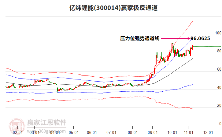 300014亿纬锂能赢家极反通道工具 300014亿纬锂能赢家极反通道工具