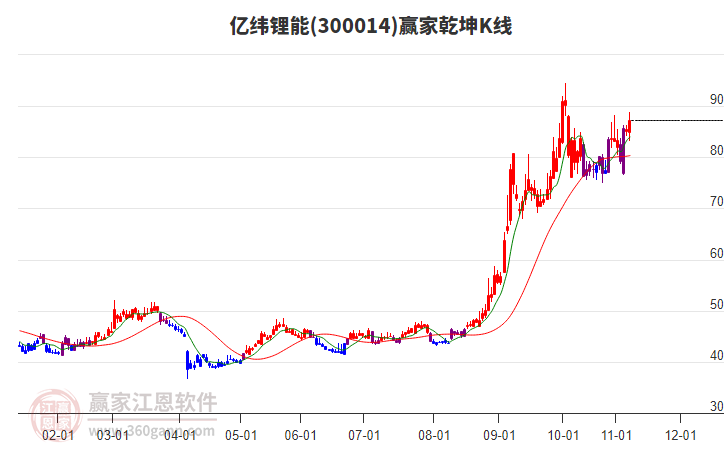 300014亿纬锂能赢家乾坤K线工具 300014亿纬锂能赢家乾坤K线工具