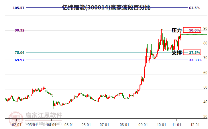 300014亿纬锂能赢家波段百分比工具 300014亿纬锂能赢家波段百分比工具