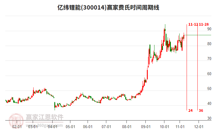 300014亿纬锂能赢家费氏时间周期线工具 300014亿纬锂能赢家费氏时间周期线工具