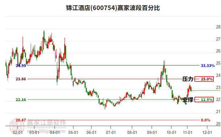 600754锦江酒店赢家波段百分比工具