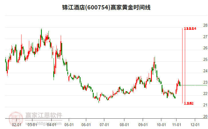 600754锦江酒店赢家黄金时间周期线工具
