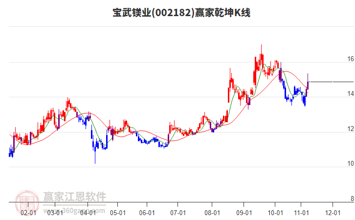 002182宝武镁业赢家乾坤K线工具 002182宝武镁业赢家乾坤K线工具