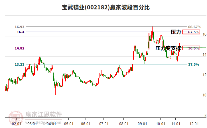 002182宝武镁业赢家波段百分比工具 002182宝武镁业赢家波段百分比工具