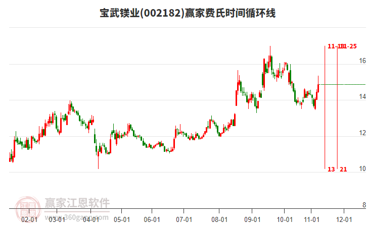 002182宝武镁业赢家费氏时间循环线工具 002182宝武镁业赢家费氏时间循环线工具