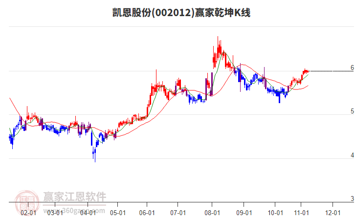002012凯恩股份赢家乾坤K线工具