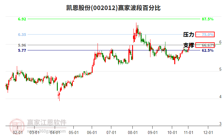 002012凯恩股份赢家波段百分比工具