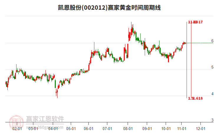 002012凯恩股份赢家黄金时间周期线工具