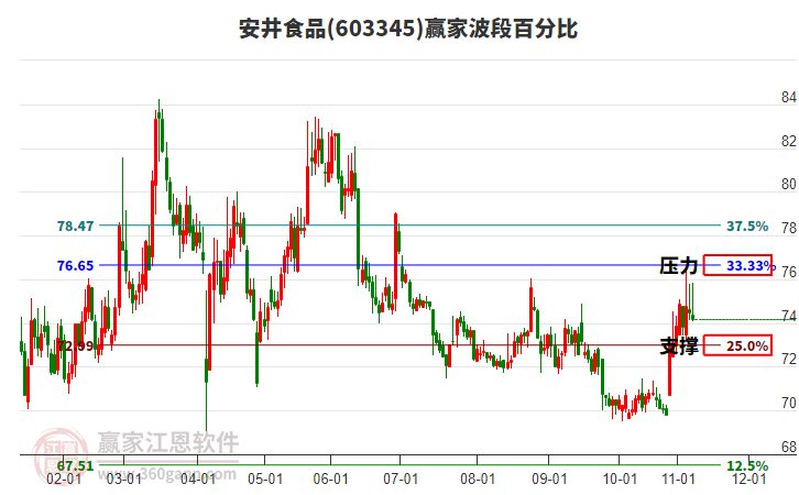 603345安井食品赢家波段百分比工具