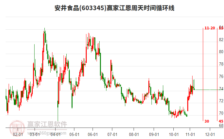 603345安井食品赢家江恩周天时间循环线工具