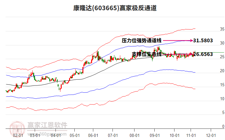 603665康隆達(dá)贏家極反通道工具
