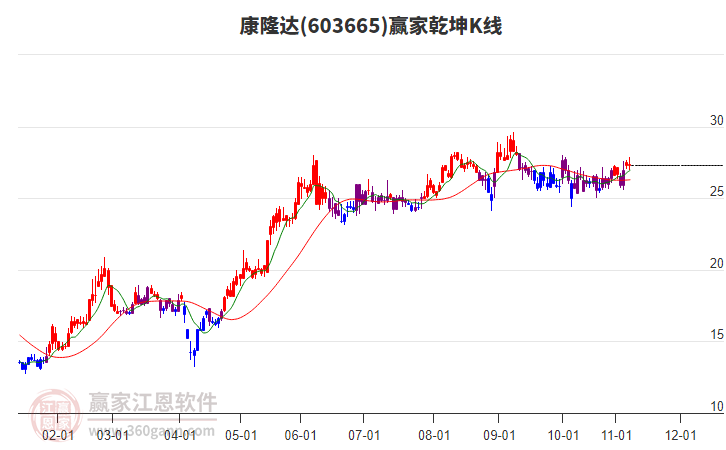 603665康隆達(dá)贏家乾坤K線工具