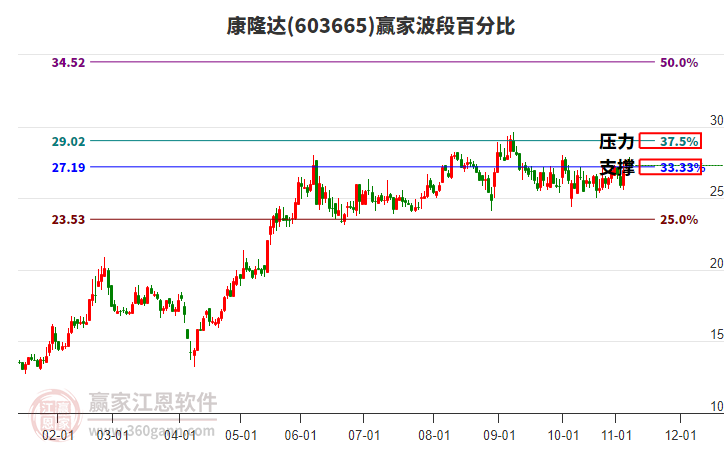 603665康隆達(dá)贏家波段百分比工具