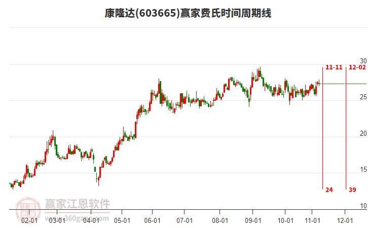 603665康隆達(dá)贏家費(fèi)氏時(shí)間周期線工具
