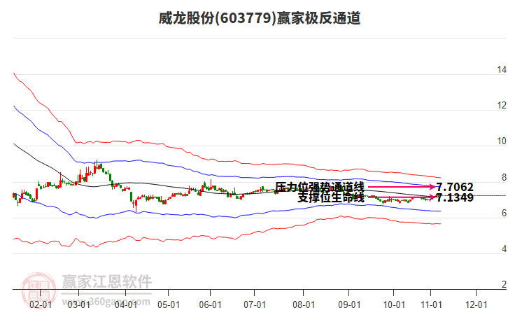 603779威龍股份贏家極反通道工具