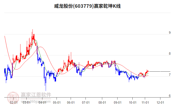 603779威龍股份贏家乾坤K線工具