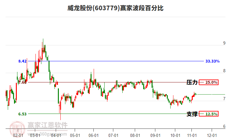 603779威龍股份贏家波段百分比工具