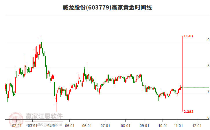 603779威龍股份贏家黃金時間周期線工具