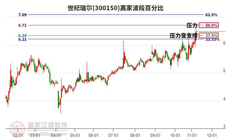 300150世紀(jì)瑞爾贏家波段百分比工具