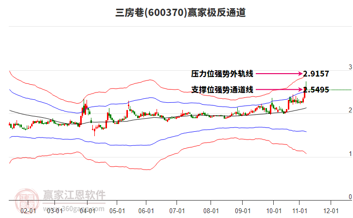 600370三房巷赢家极反通道工具 600370三房巷赢家极反通道工具