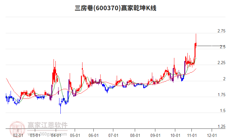 600370三房巷赢家乾坤K线工具 600370三房巷赢家乾坤K线工具