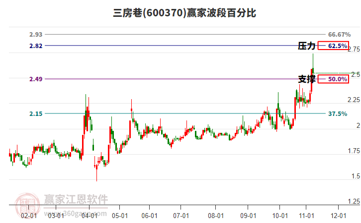 600370三房巷赢家波段百分比工具 600370三房巷赢家波段百分比工具
