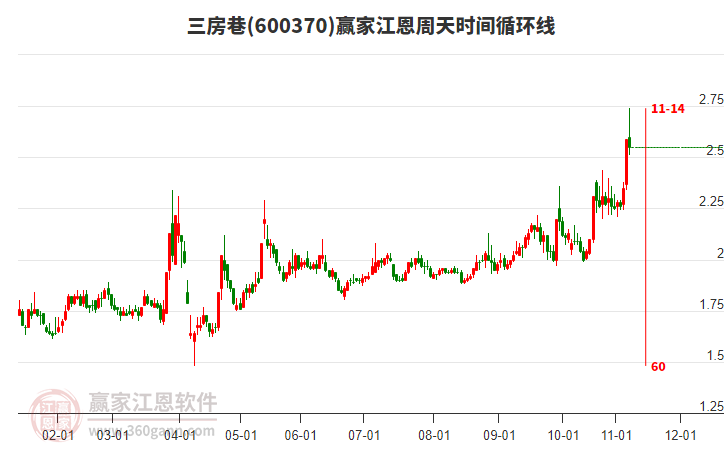 600370三房巷赢家江恩周天时间循环线工具 600370三房巷赢家江恩周天时间循环线工具