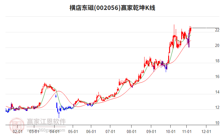 002056橫店?yáng)|磁贏家乾坤K線(xiàn)工具