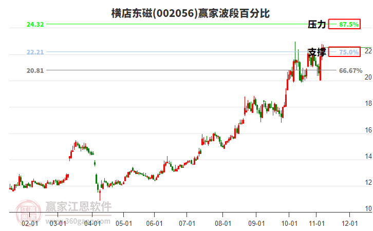 002056橫店?yáng)|磁贏家波段百分比工具
