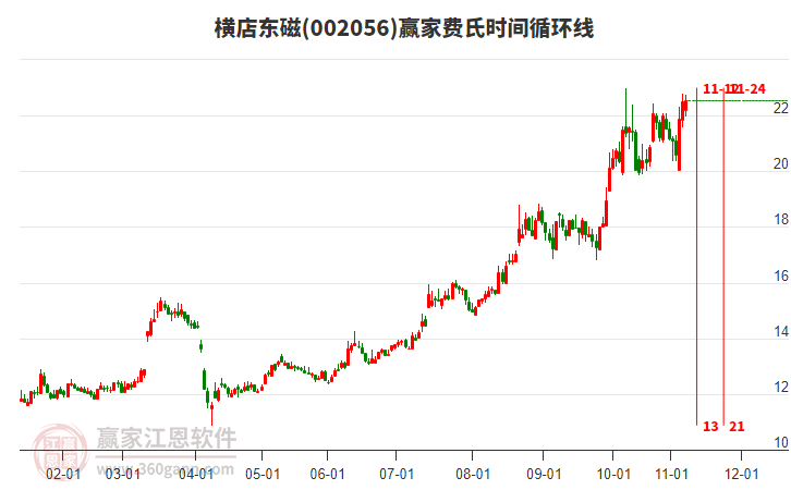 002056橫店?yáng)|磁贏家費(fèi)氏時(shí)間循環(huán)線(xiàn)工具
