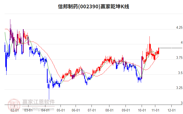 002390信邦制藥贏家乾坤K線工具