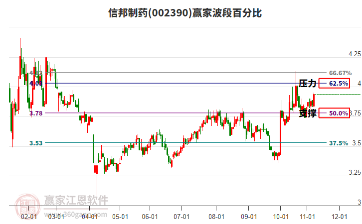 002390信邦制藥贏家波段百分比工具