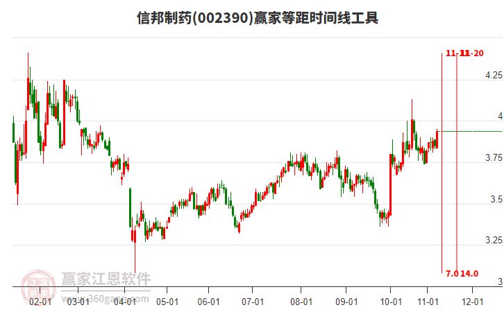 002390信邦制藥贏家等距時(shí)間周期線工具