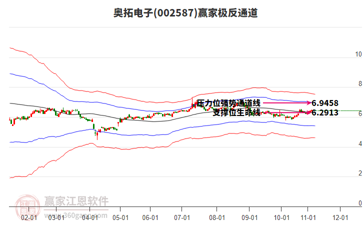 002587奧拓電子贏家極反通道工具