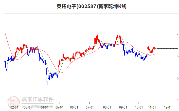 002587奧拓電子贏家乾坤K線工具
