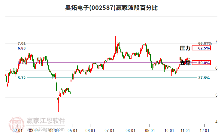 002587奧拓電子贏家波段百分比工具