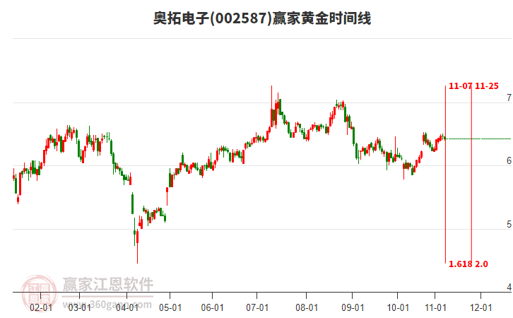 002587奧拓電子贏家黃金時間周期線工具