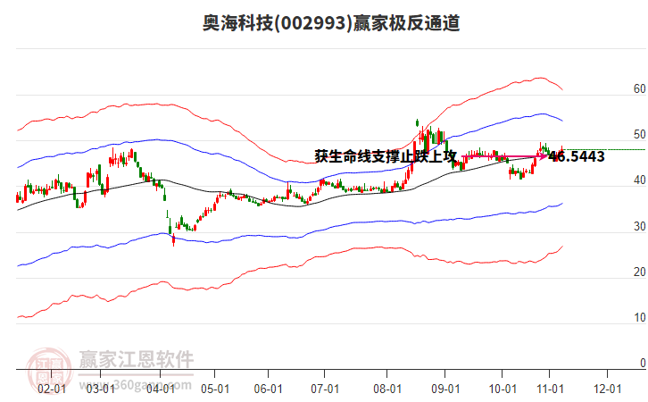 002993奥海科技赢家极反通道工具 002993奥海科技赢家极反通道工具