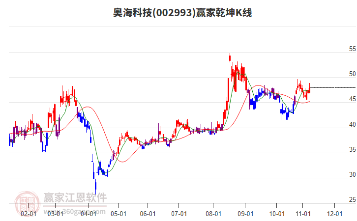 002993奥海科技赢家乾坤K线工具 002993奥海科技赢家乾坤K线工具