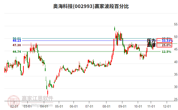 002993奥海科技赢家波段百分比工具 002993奥海科技赢家波段百分比工具