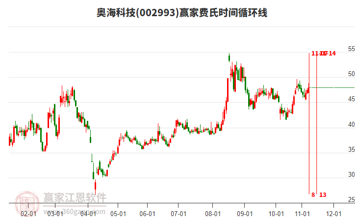 002993奥海科技赢家费氏时间循环线工具 002993奥海科技赢家费氏时间循环线工具