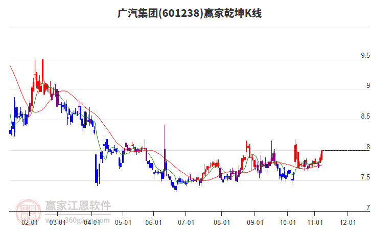 601238广汽集团赢家乾坤K线工具 601238广汽集团赢家乾坤K线工具