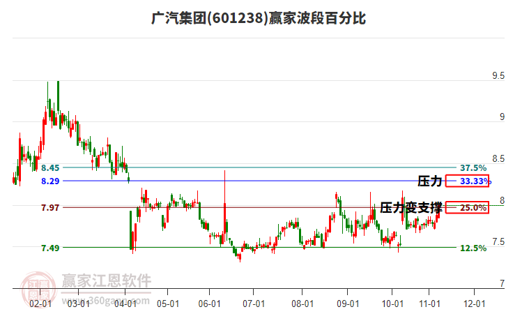 601238广汽集团赢家波段百分比工具 601238广汽集团赢家波段百分比工具