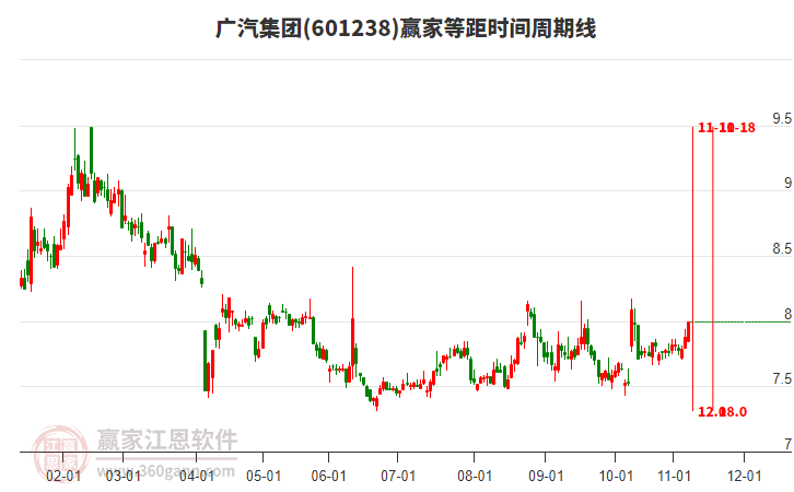 601238广汽集团赢家等距时间周期线工具 601238广汽集团赢家等距时间周期线工具