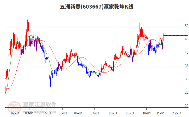 603667五洲新春赢家乾坤K线工具