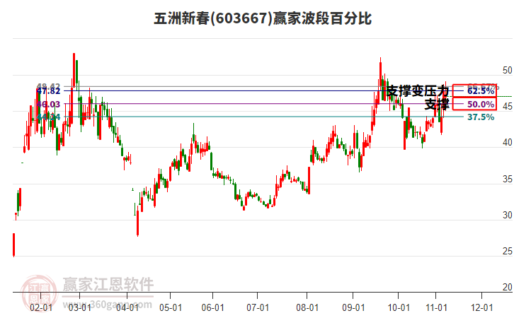 603667五洲新春赢家波段百分比工具