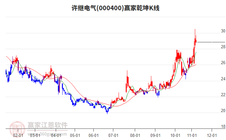 000400许继电气赢家乾坤K线工具