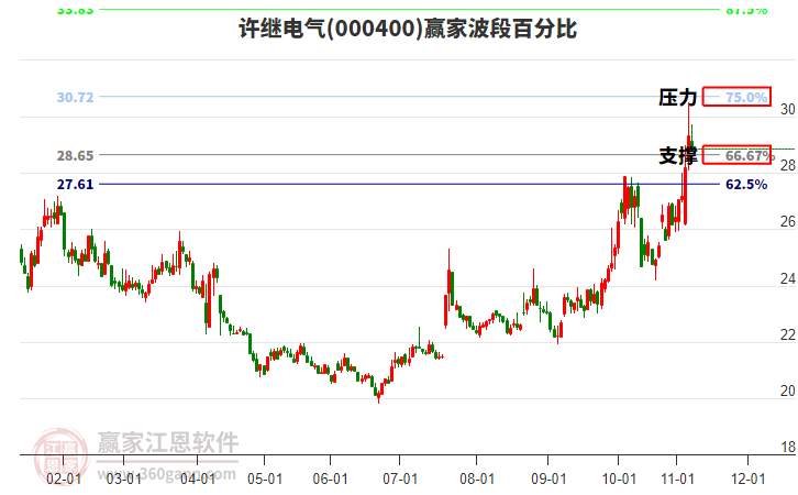 000400许继电气赢家波段百分比工具