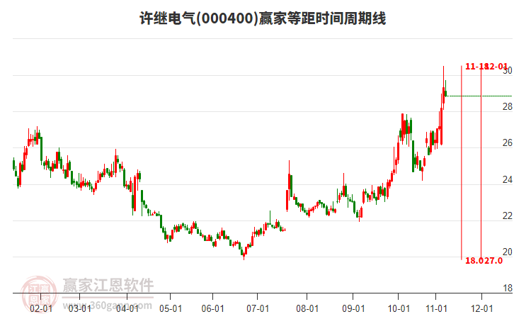 000400许继电气赢家等距时间周期线工具