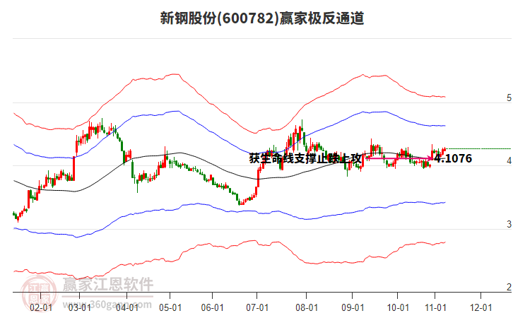 600782新鋼股份贏家極反通道工具 600782新鋼股份贏家極反通道工具